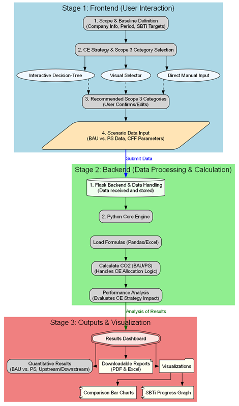 Three-stage tool workflow: frontend user interaction, backend processing and calculation, and outputs and visualisation.