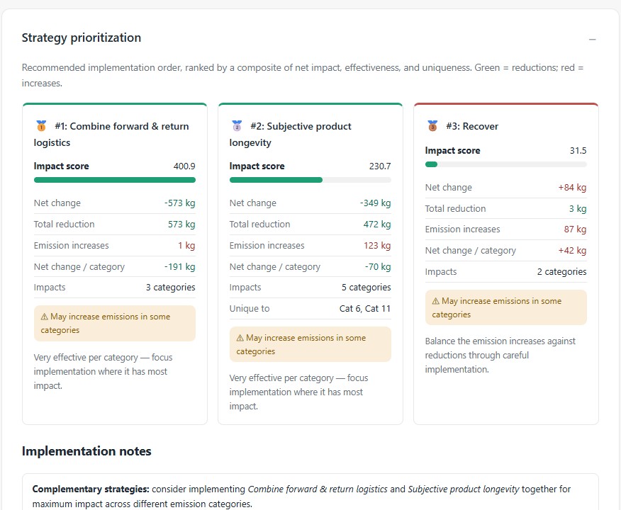 Strategy prioritisation: the top-ranked circular strategies by a composite impact score, each flagged where it may increase emissions, with implementation notes.