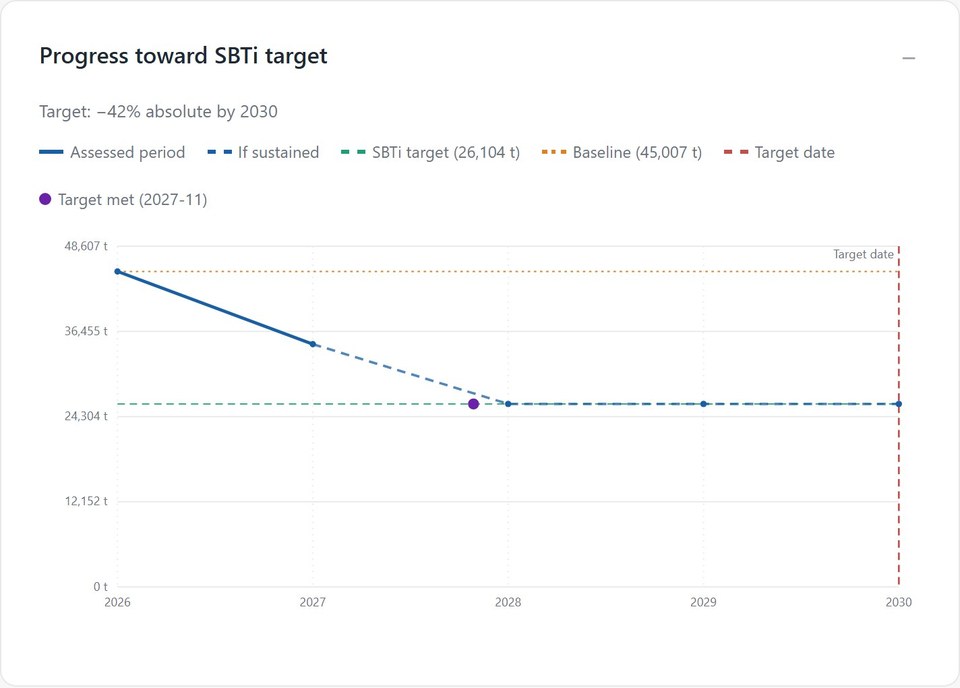 Progress toward an SBTi target: the assessed reporting period drawn as a solid line down from a 45,007 t baseline, then a dashed projection holding at a 26,104 t target — a 42% absolute reduction by 2030.